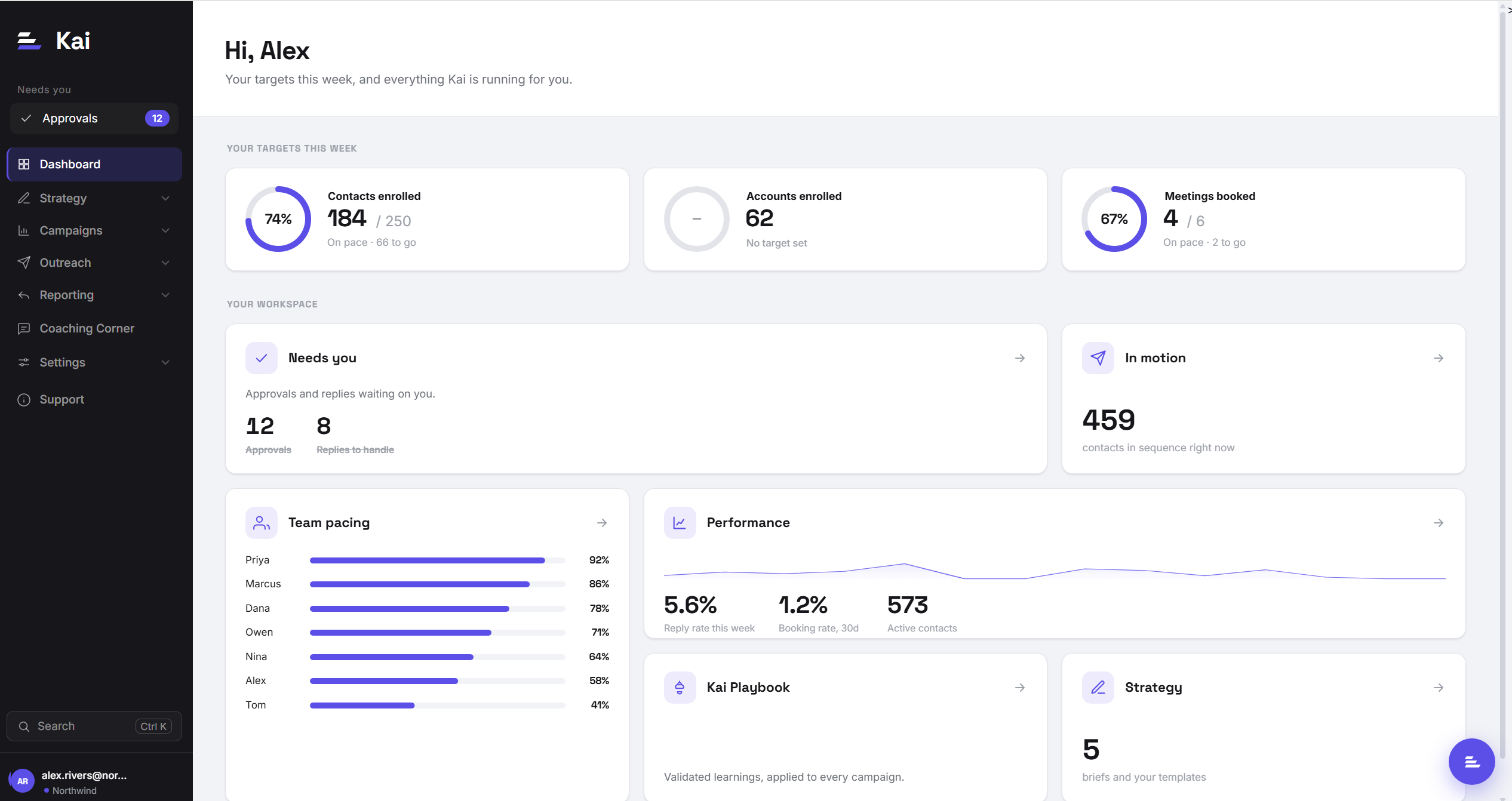 The Kai dashboard, showing this week's targets as progress rings, the work waiting for you, and team pacing per rep.
