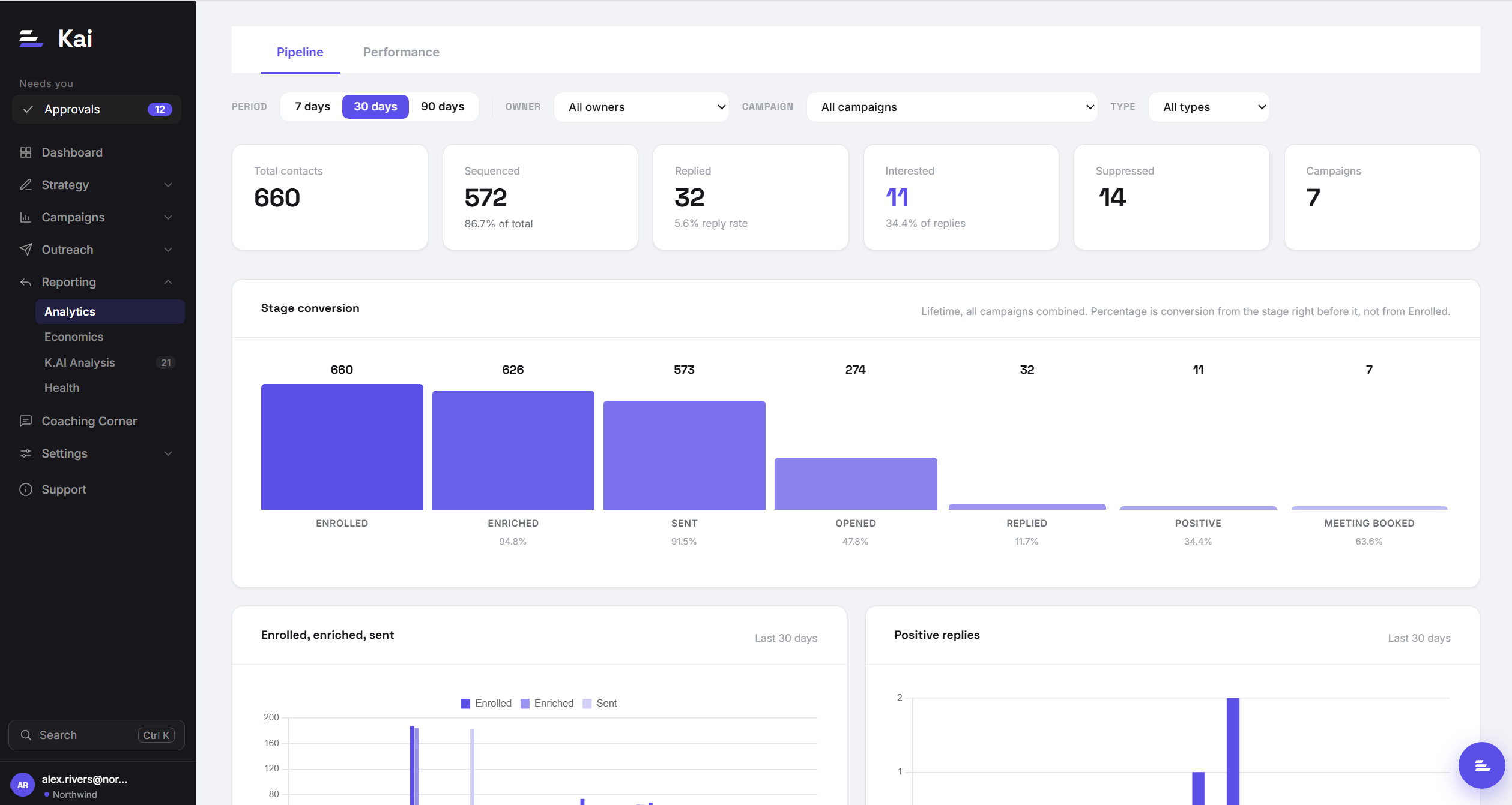 The Reporting analytics view, showing the stage conversion funnel and the headline KPIs beneath it.